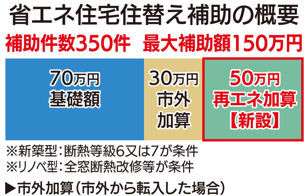 住宅の脱炭素化へ本腰