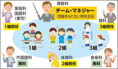 チーム学年経営のイメージ