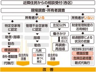 空き家の相談窓口強化