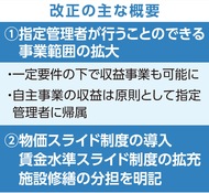 市、指針改正で民間誘引へ