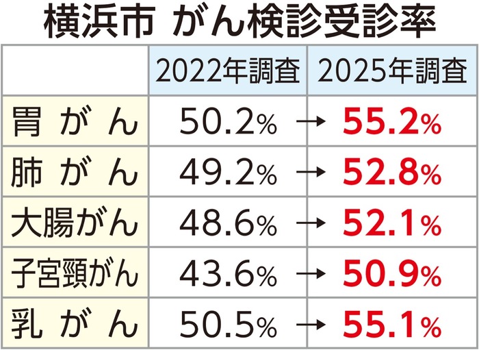 横浜市がん検診　5種別で初の50％超　25年調査　全国平均上回る