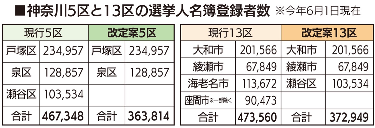 5区は戸塚・泉のみに (写真2)
