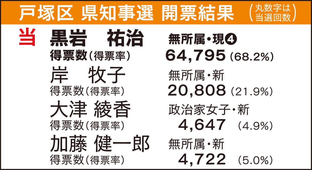 黒岩氏 大差で４選 (写真2)