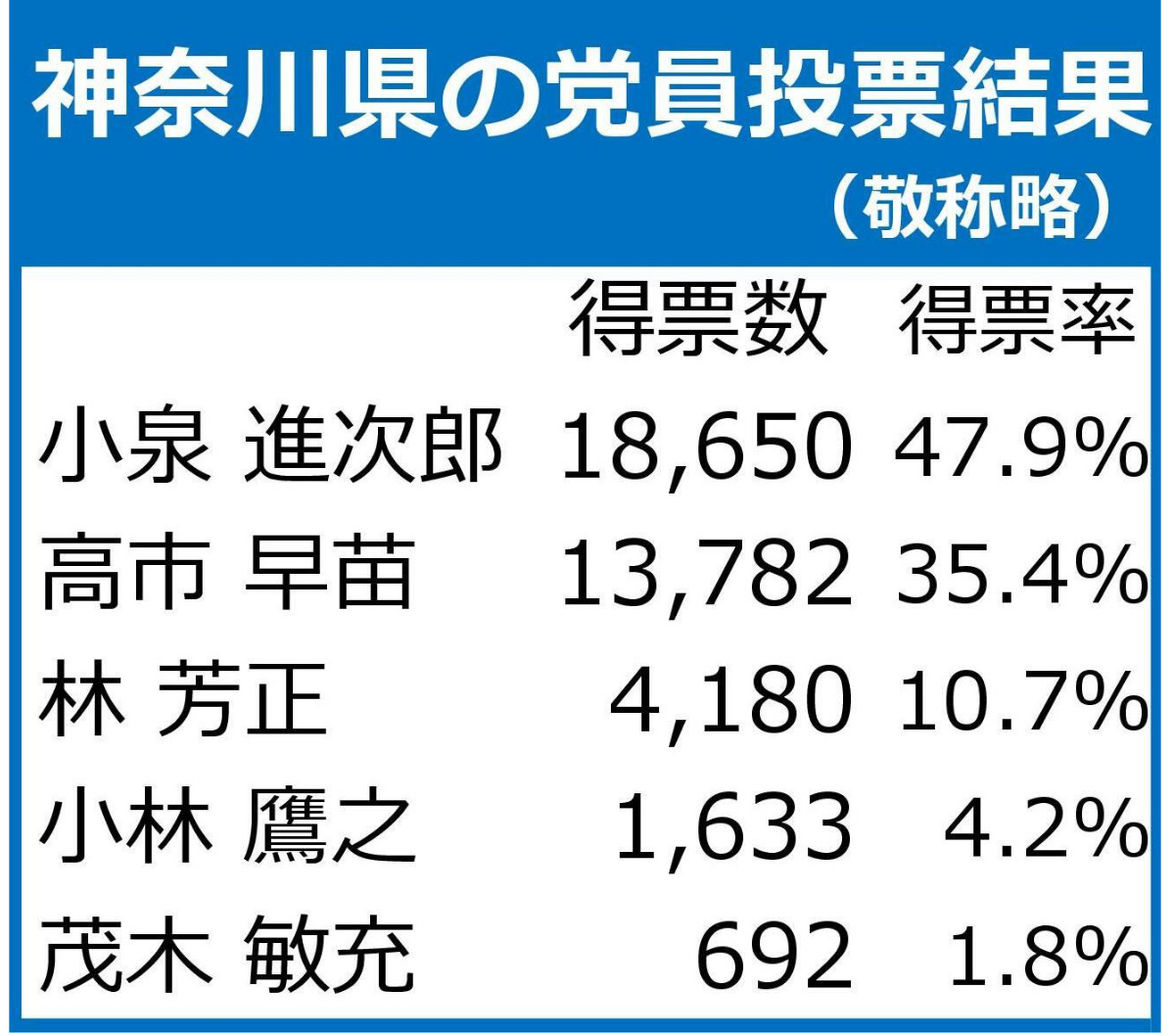 小泉進次郎氏 決選投票で高市早苗氏に敗れる 県内党員票は最多