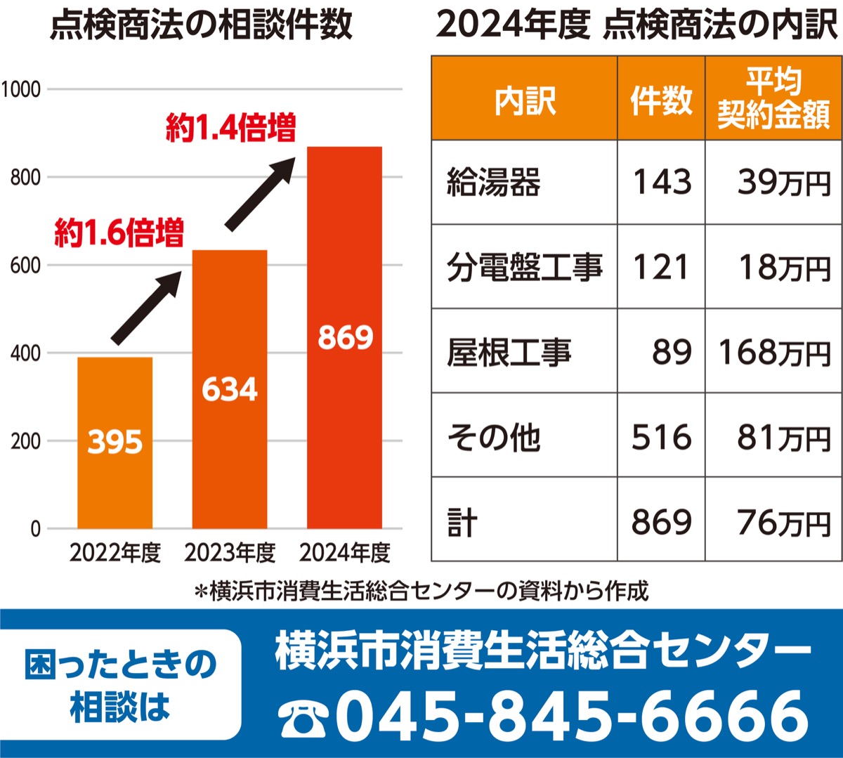 高齢者、｢点検商法｣に注意