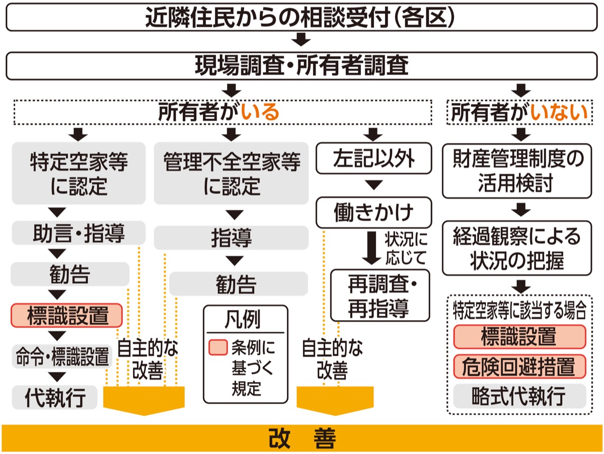 空き家の相談窓口強化