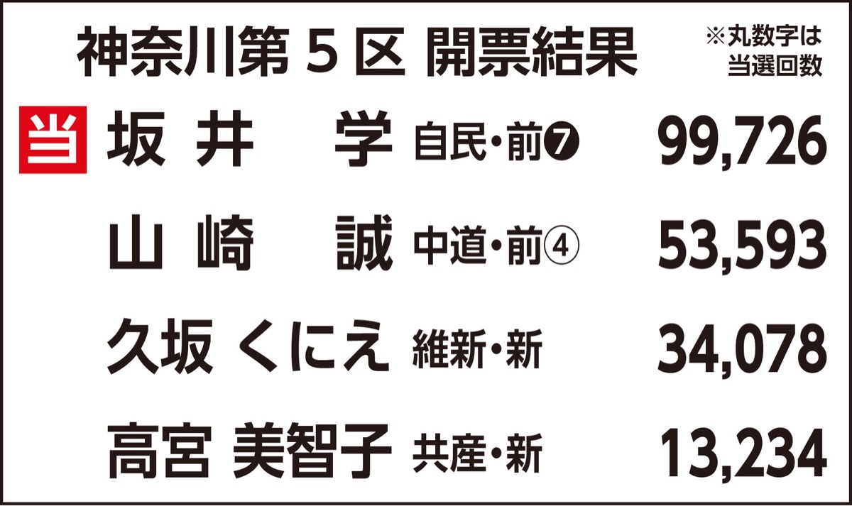 自民・坂井氏が勝利 (写真3)