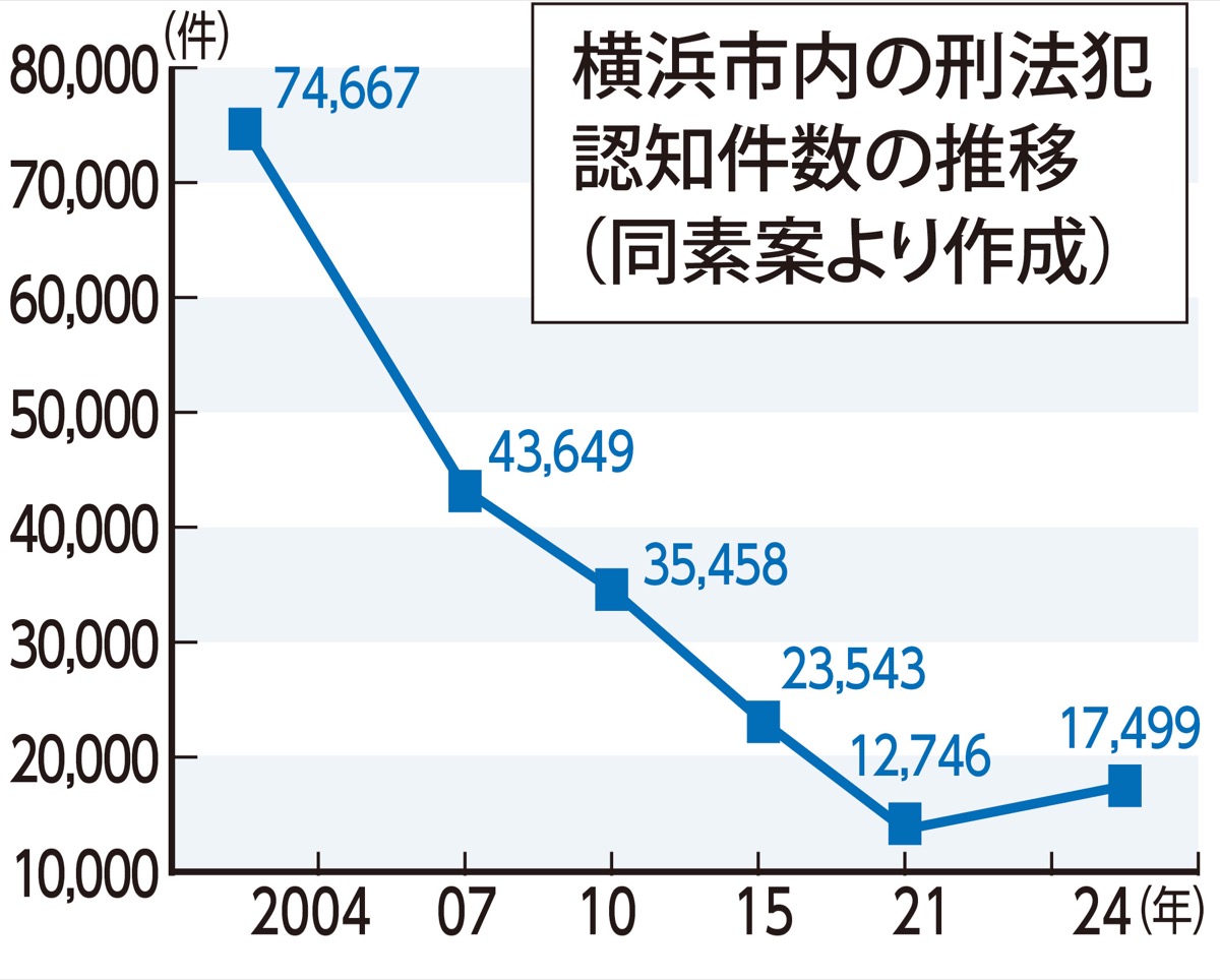防犯計画20年ぶりに策定