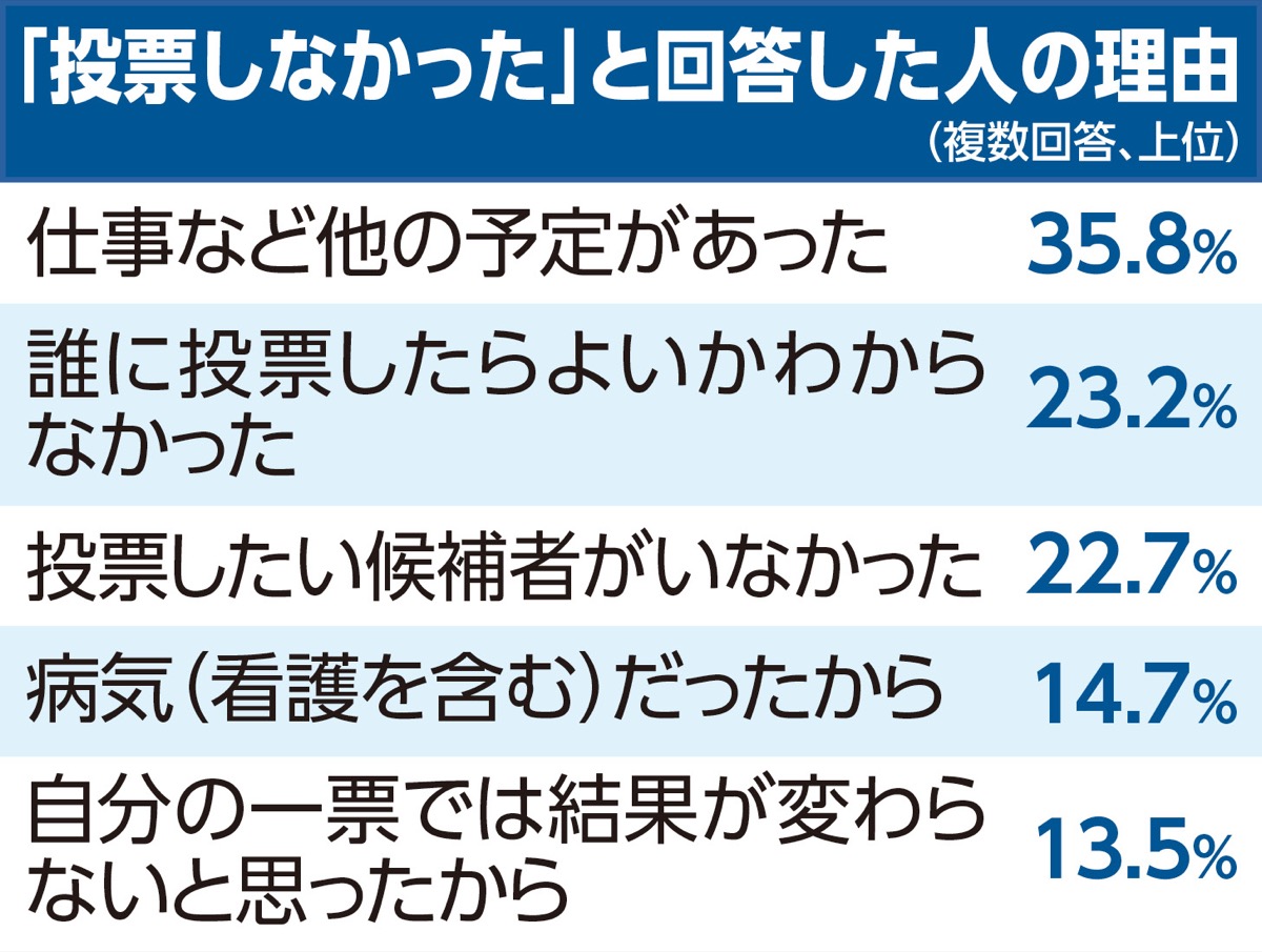 投票の決め手は「選挙公約の内容」 2025年横浜市長選の意識調査結果公表 (写真2)