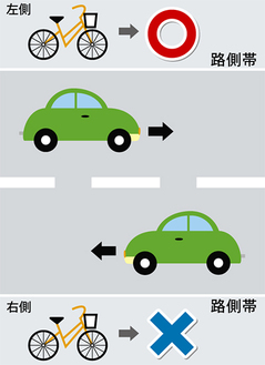 自転車の通行できる路側帯は左側に限定される