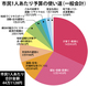 一般会計実質1.3％減