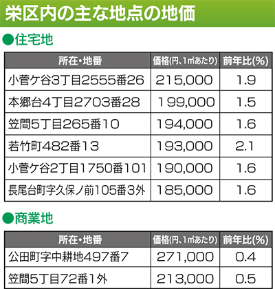 商業地６年ぶりに上昇