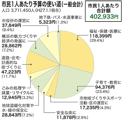 ５.４％増の「積極型」