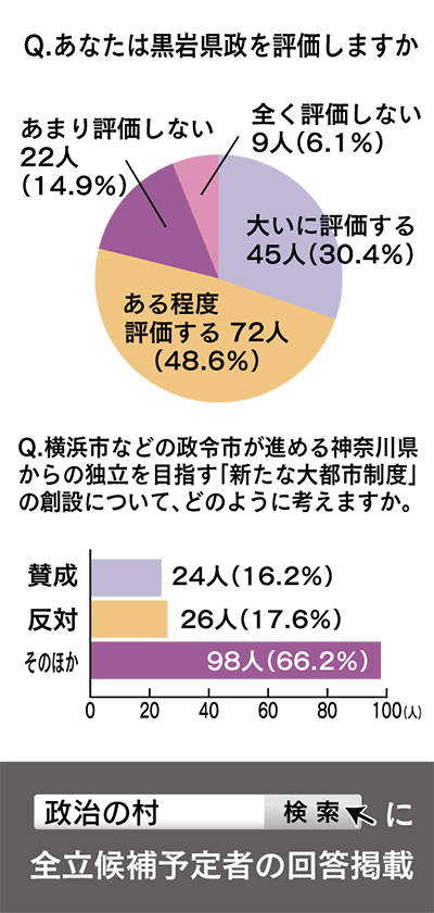 黒岩県政 ８割が評価