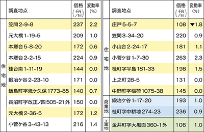 一部下落も上昇傾向に