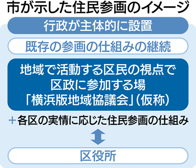 住民参画の場 制度化へ