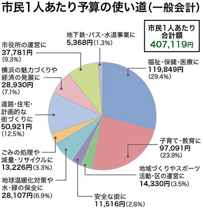 一般会計は1.3％増