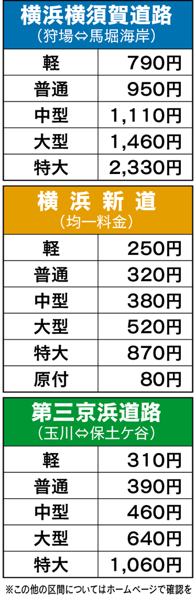 横横道路などの通行料金４月１日から変更に