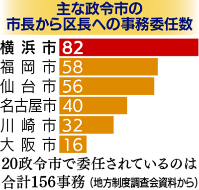 ｢区役所条例｣を制定