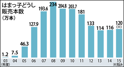 ピーク時から販売半減