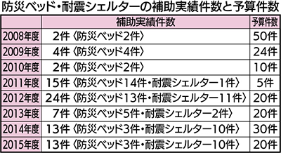 市補助数 見込みの4割強
