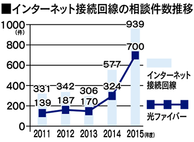 光回線トラブル376件増