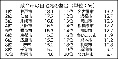 「自宅死」全国平均上回る