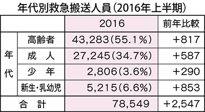 救急出場 最多を更新