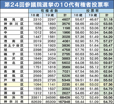「18・19歳」は57・36％
