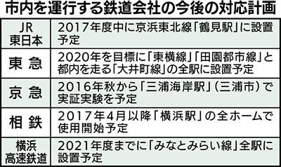 ホームドア設置は3割