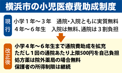 小６まで助成拡充へ