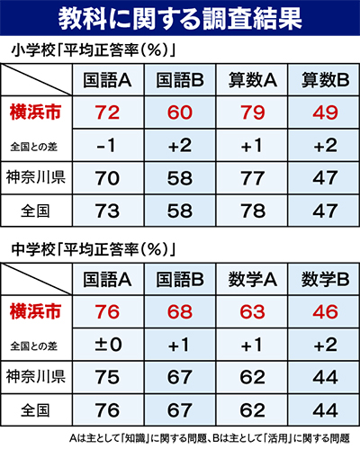 算・数で全国平均上回る