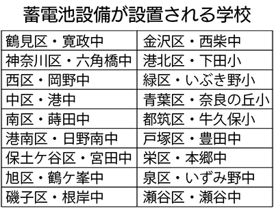 小中18校に蓄電池設置