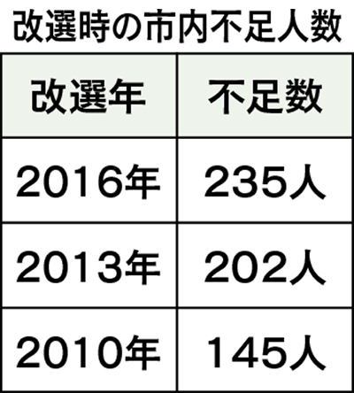 なり手不足が常態化