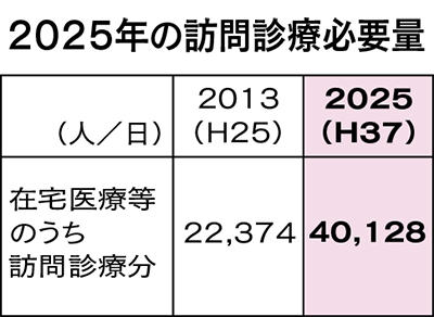 10年後に患者数倍増