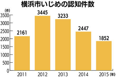 減少するも 課題露呈