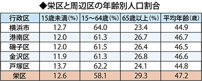 市南部で高齢化顕著に