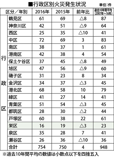 2年連続700件台キープ