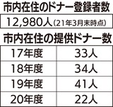 ドナー休暇導入呼びかけ