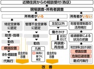 空き家の相談窓口強化