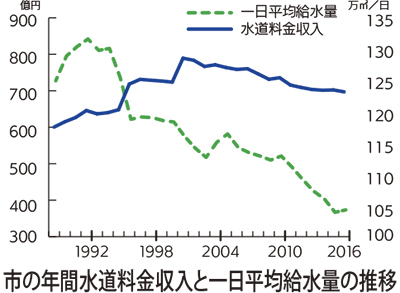 横浜市 水道料金値上げ検討 事業コスト急増見込む 金沢区 磯子区 タウンニュース