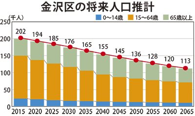 50年推計で44％減