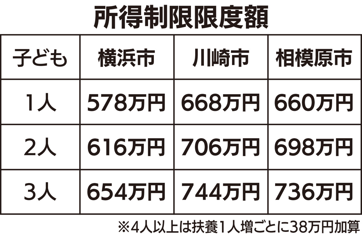 小児医療費助成 所得制限緩和を検討 市 年度以降実施めざす 金沢区 磯子区 タウンニュース