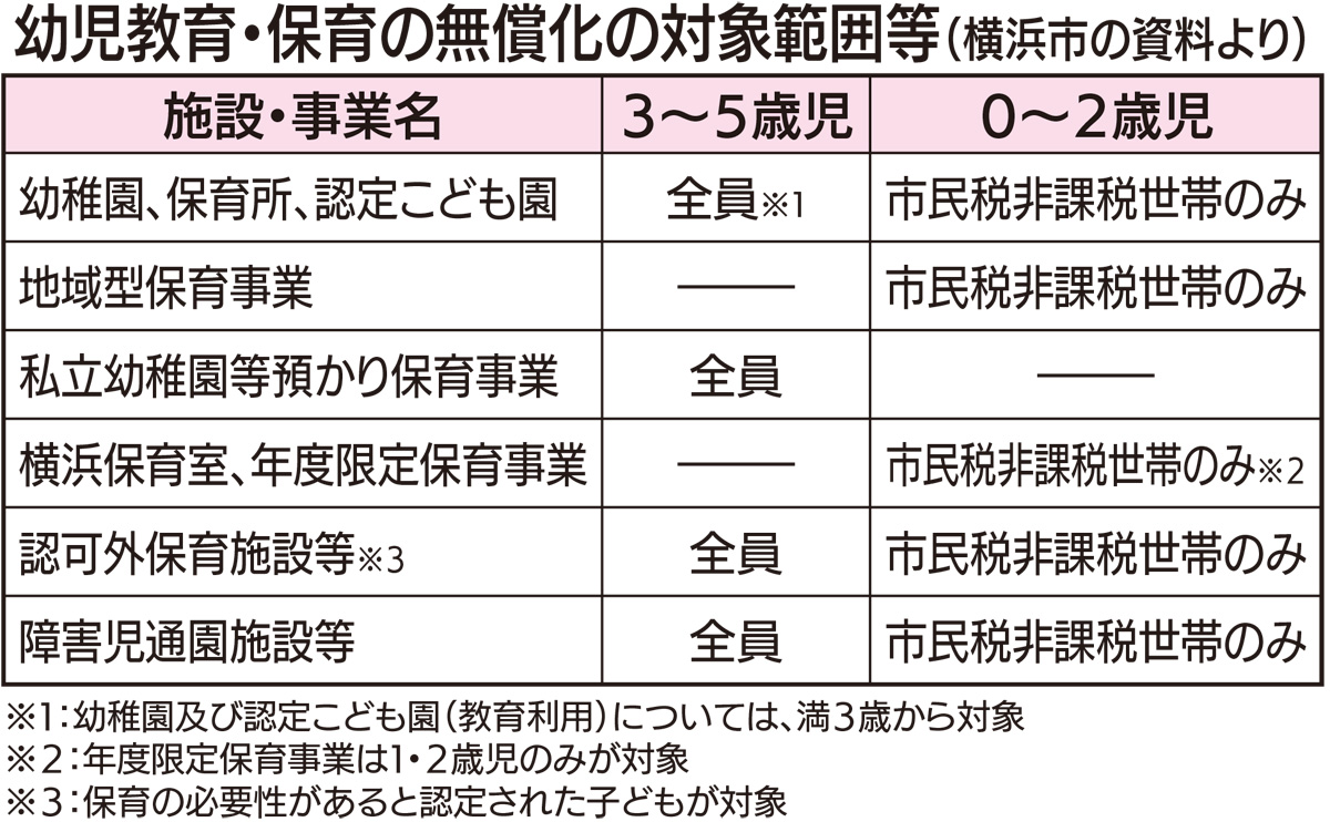 幼児教育 保育無償化 市 夏までに詳細周知 コールセンター開設も 金沢区 磯子区 タウンニュース