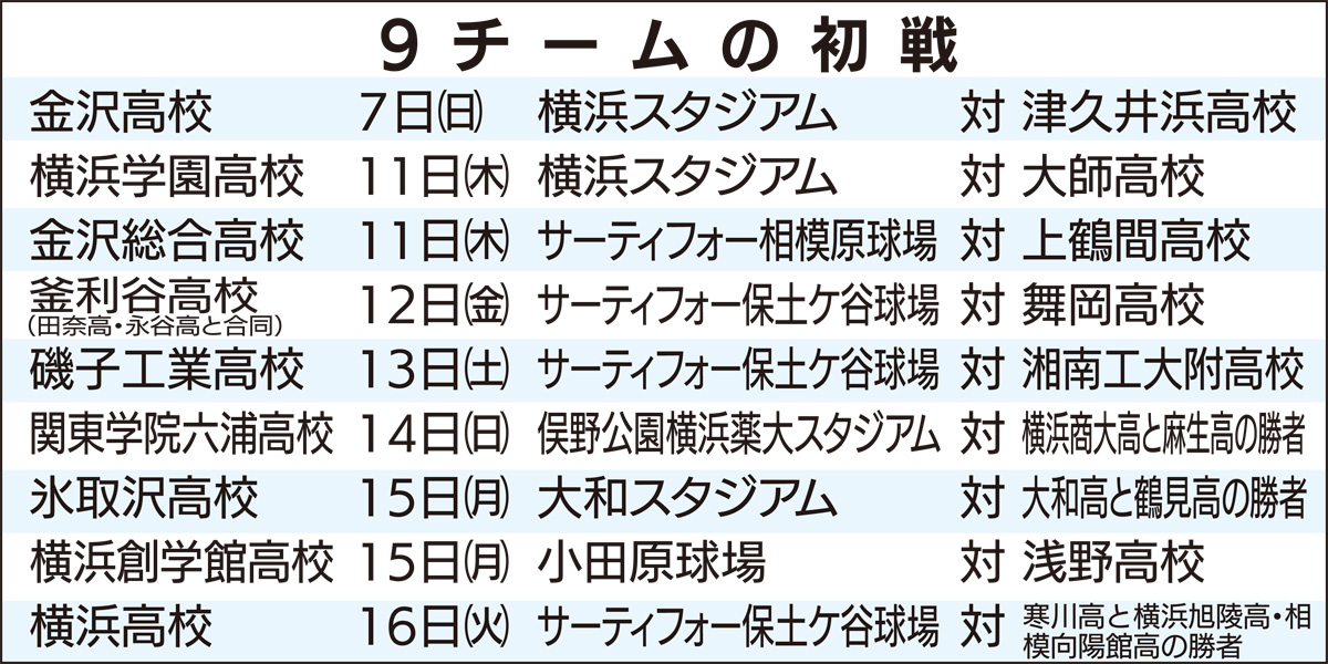 横浜、４連覇目指す夏 (写真2)