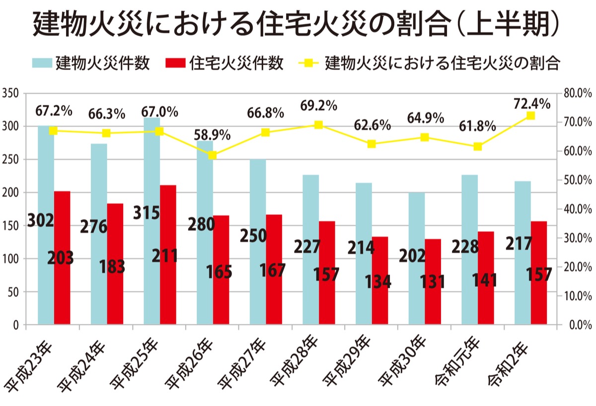 住宅火災の割合増加 (写真1)