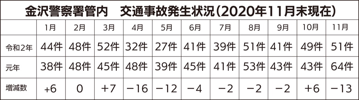 高齢者の事故が約4割 (写真1)