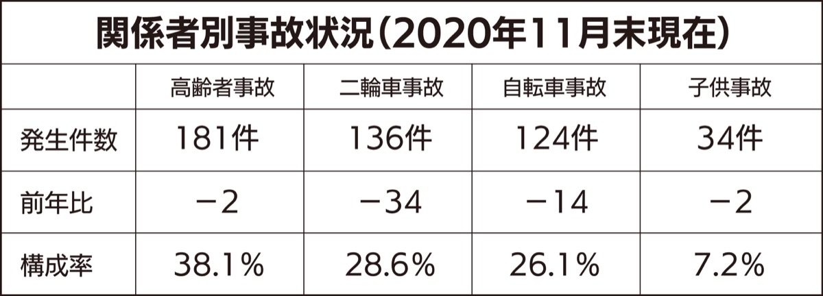 高齢者の事故が約4割 (写真2)