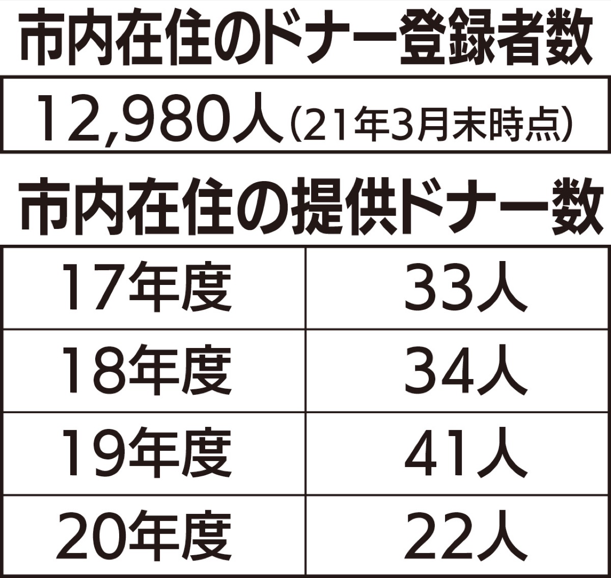 ドナー休暇導入呼びかけ