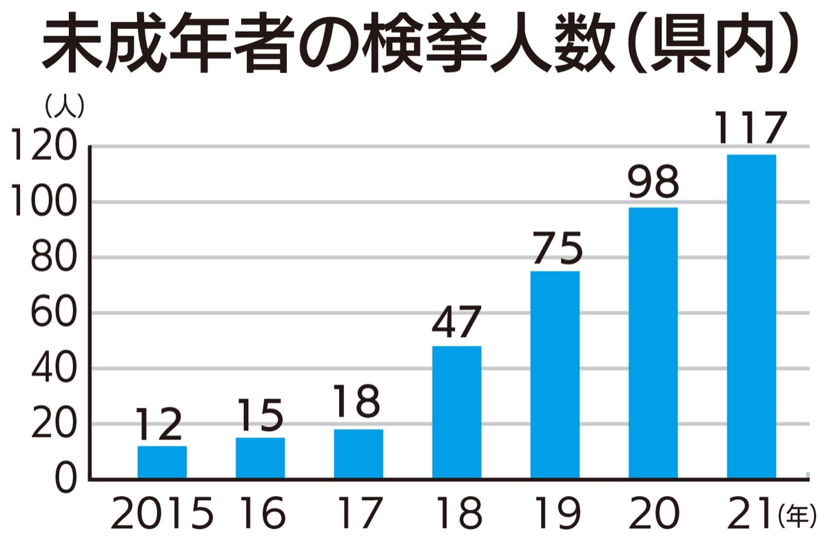 未成年の大麻 ６年で10倍